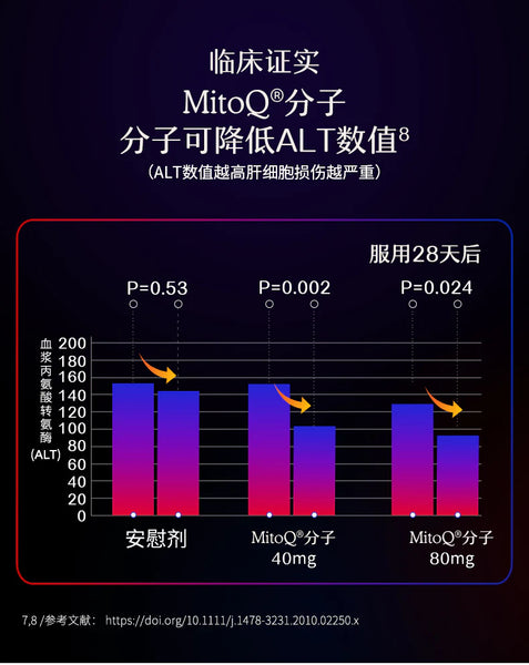 【白金礼包】MitoQ +Liver 奶蓟草护肝胶囊 4瓶 / 赠MitoQ 3D立体口罩5 个
